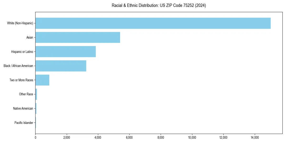 Bar chart showing racial distribution in for 2024