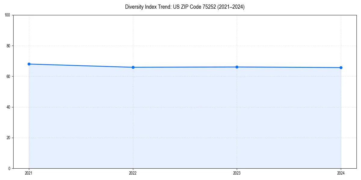 Line chart showing diversity index trends for