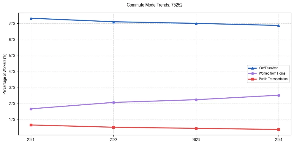 Transportation trends in US ZIP Code 75252