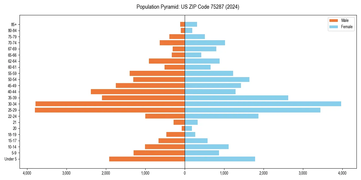 Population pyramid for 