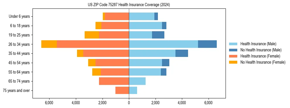 Health insurance pyramid for US ZIP Code 75287