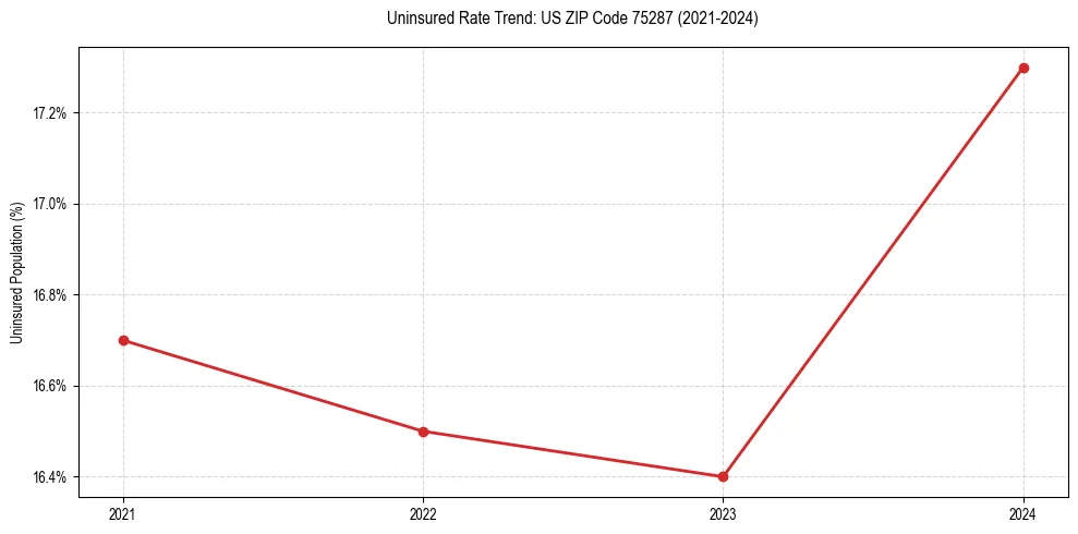 Uninsured trend chart for US ZIP Code 75287