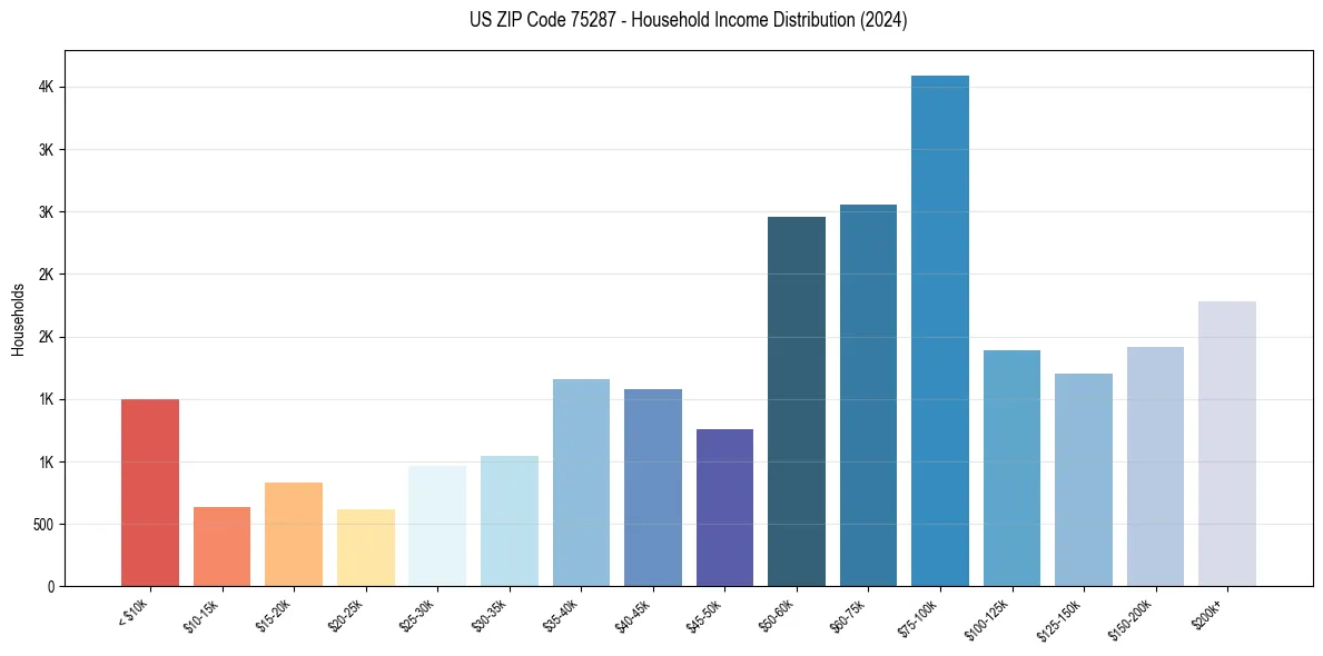 Income Distribution for 