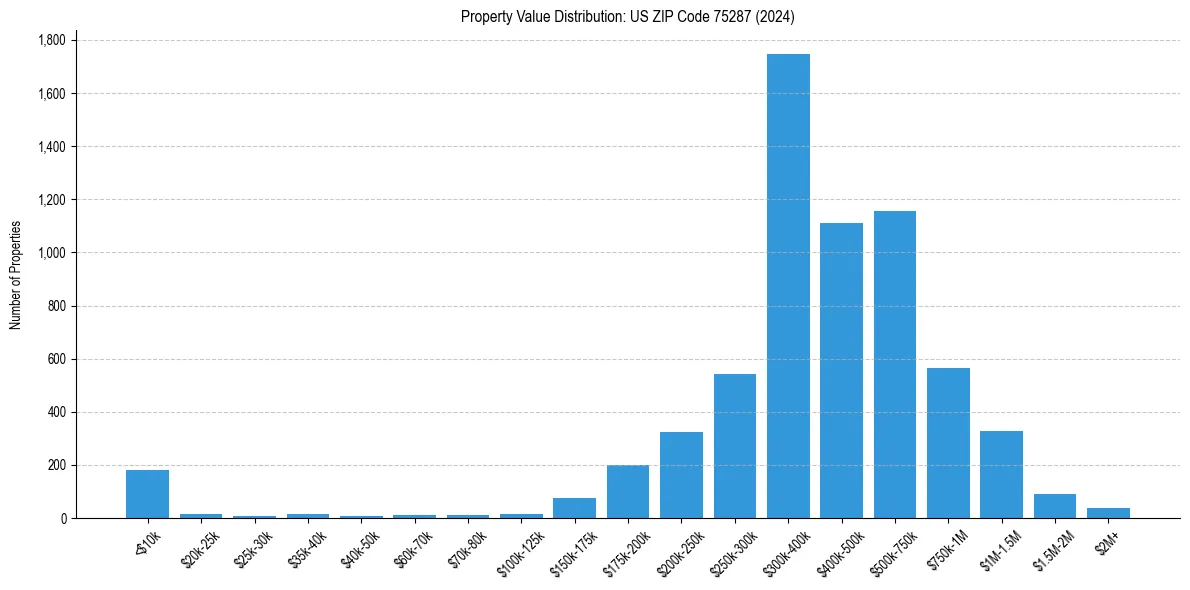 Value Distribution for