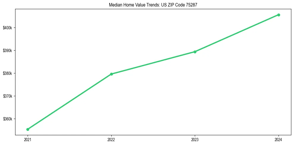 Median property value trends in