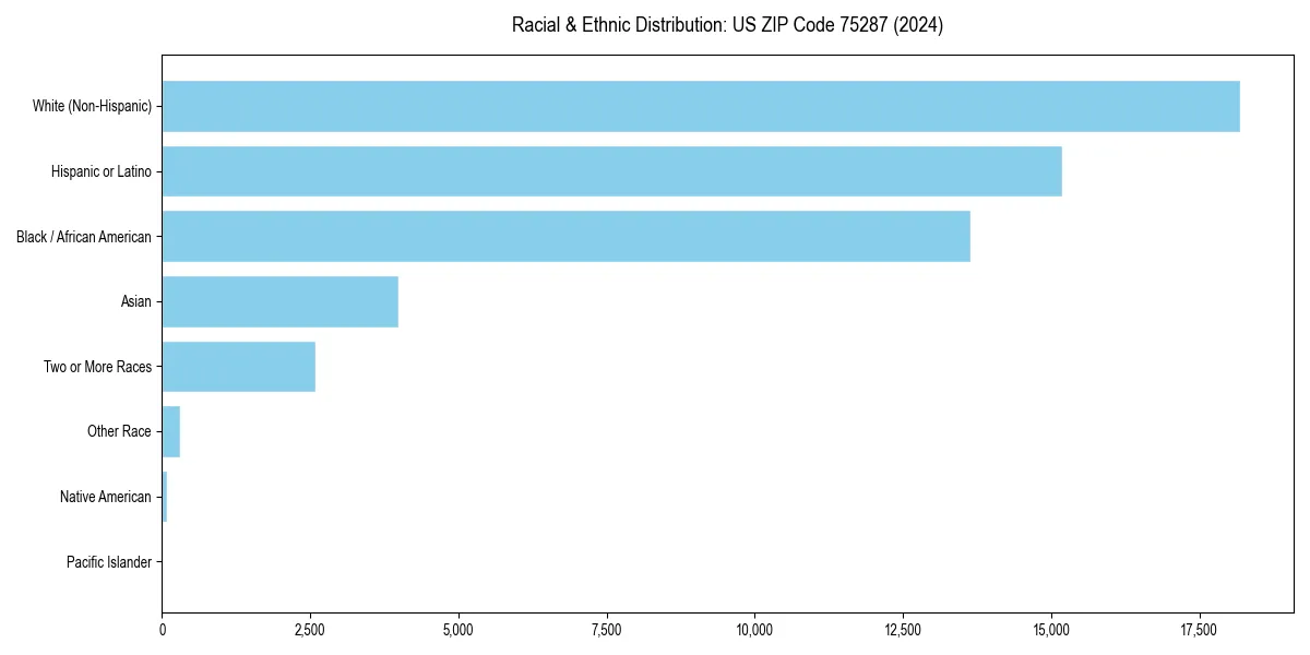 Bar chart showing racial distribution in for 2024