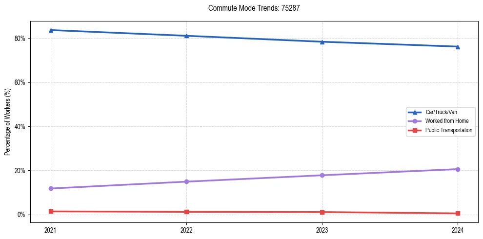 Transportation trends in US ZIP Code 75287