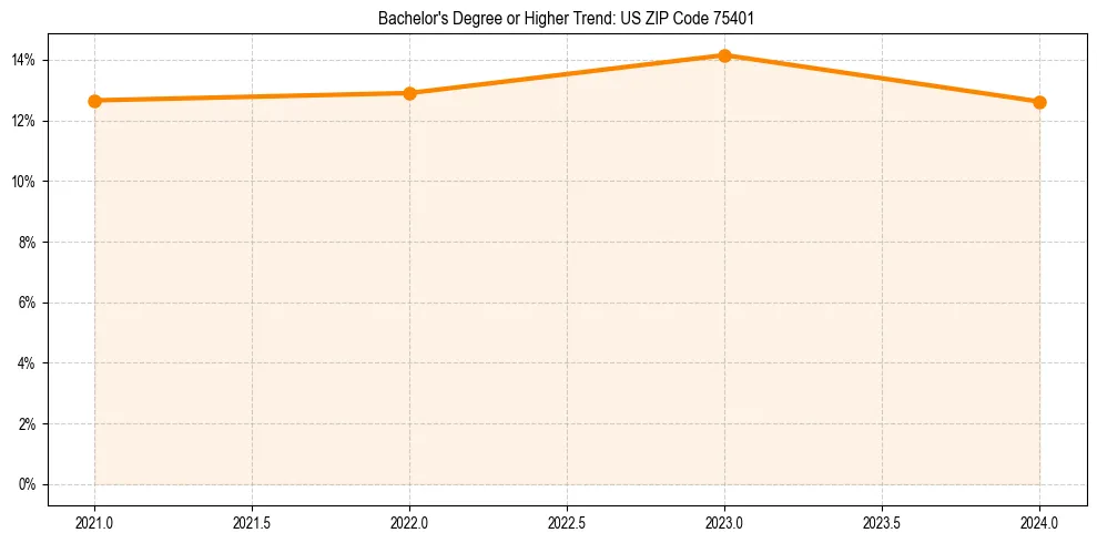 Trend chart showing bachelor degree growth in 