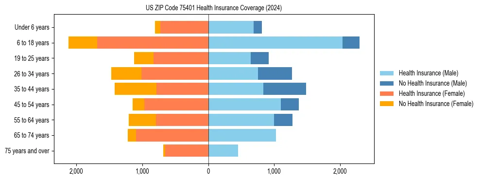 Health insurance pyramid for US ZIP Code 75401
