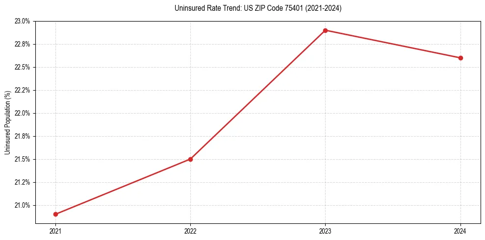 Uninsured trend chart for US ZIP Code 75401