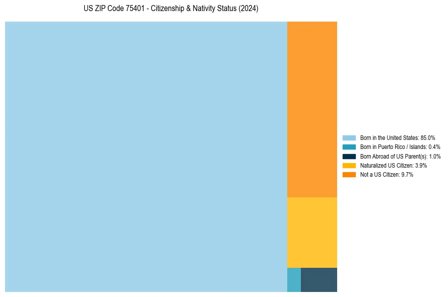 Nativity Treemap for 