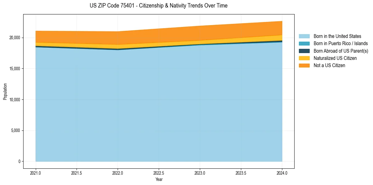 Historical nativity trends for 
