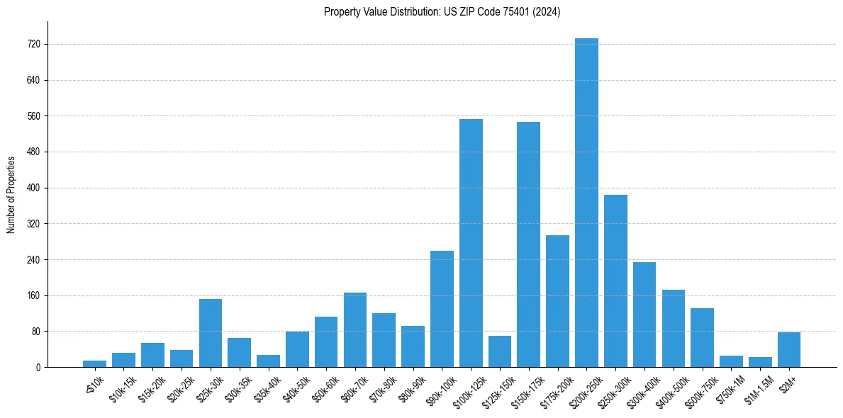 Value Distribution for 