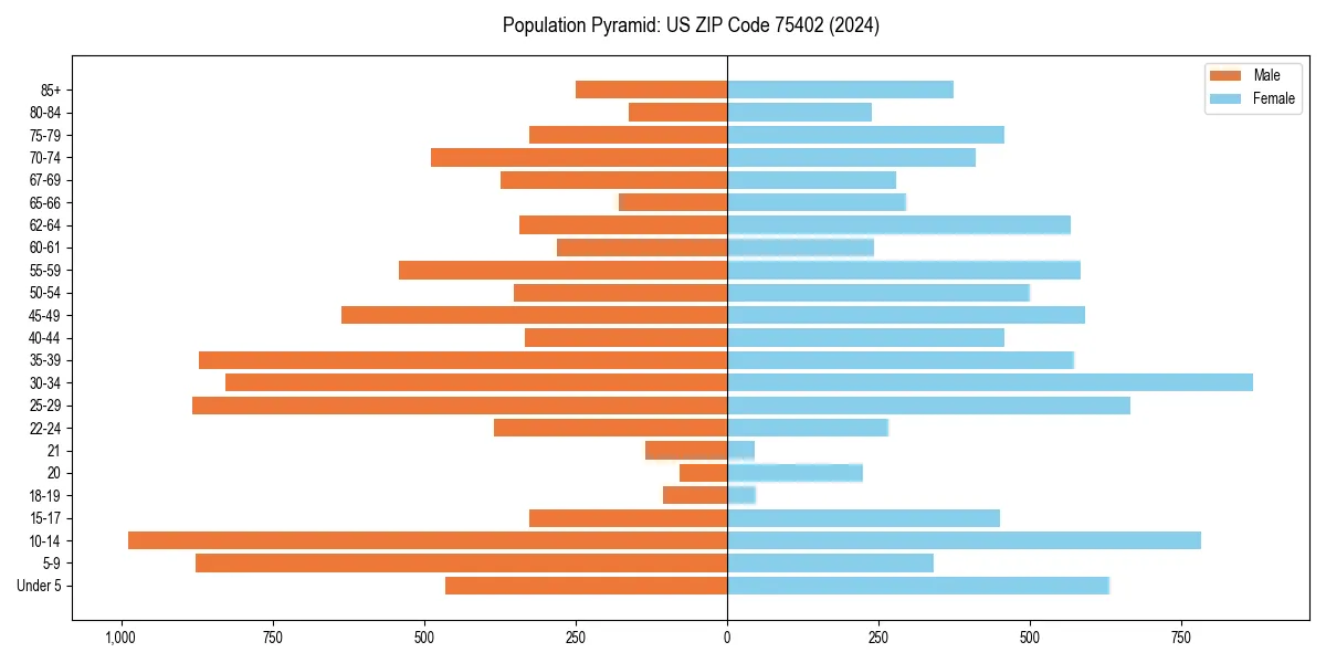 Population pyramid for 