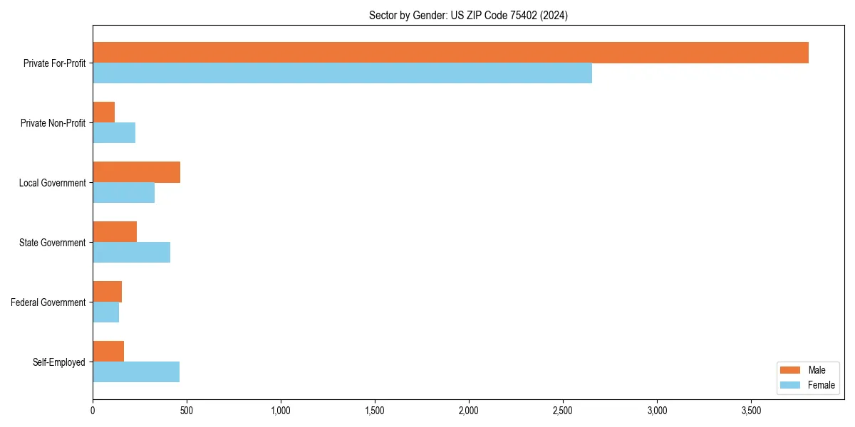 Employment sector breakdown by gender in 