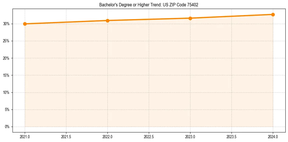 Trend chart showing bachelor degree growth in 