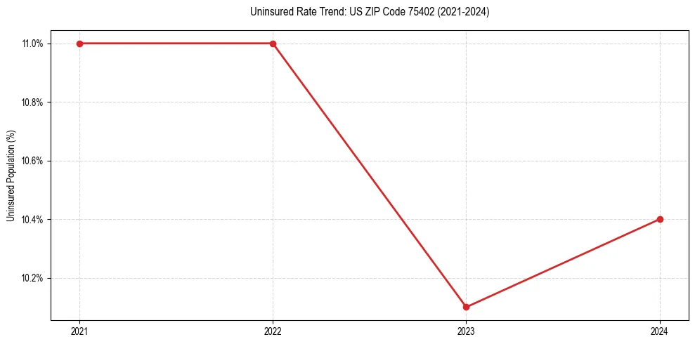 Uninsured trend chart for US ZIP Code 75402