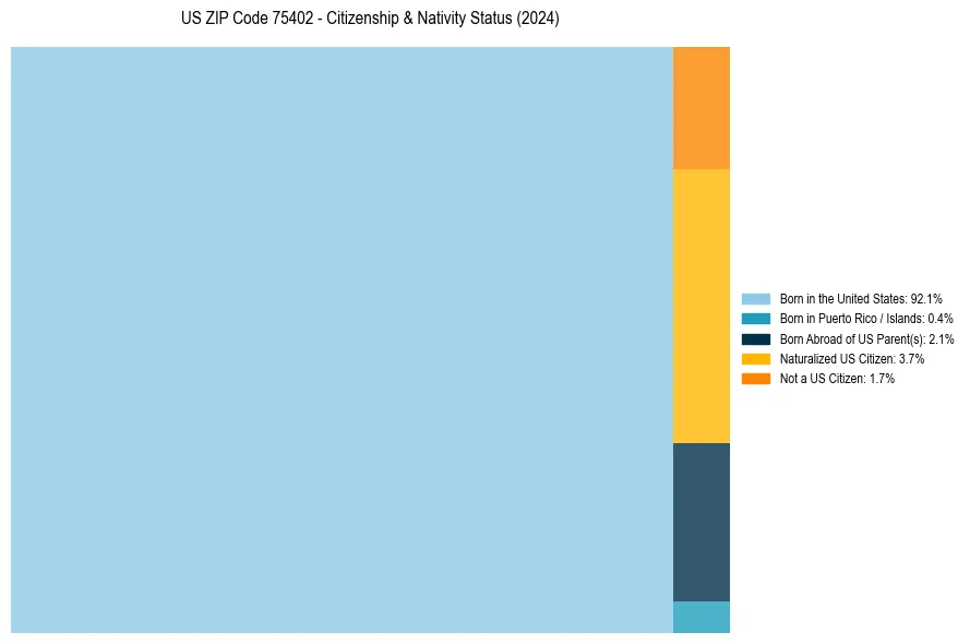 Nativity Treemap for 