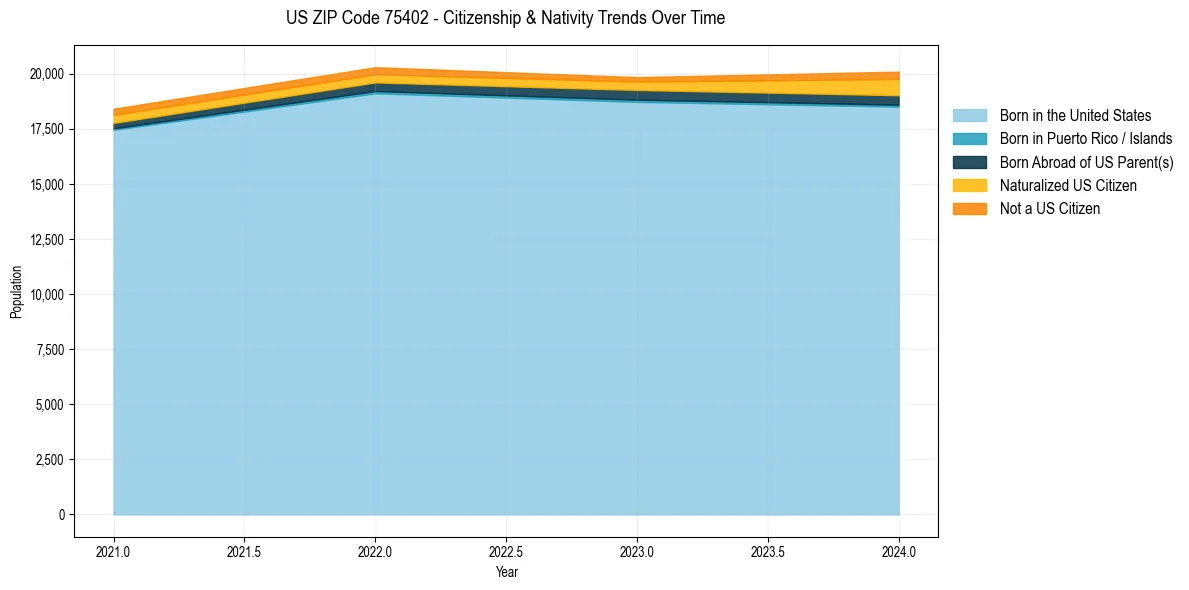 Historical nativity trends for 