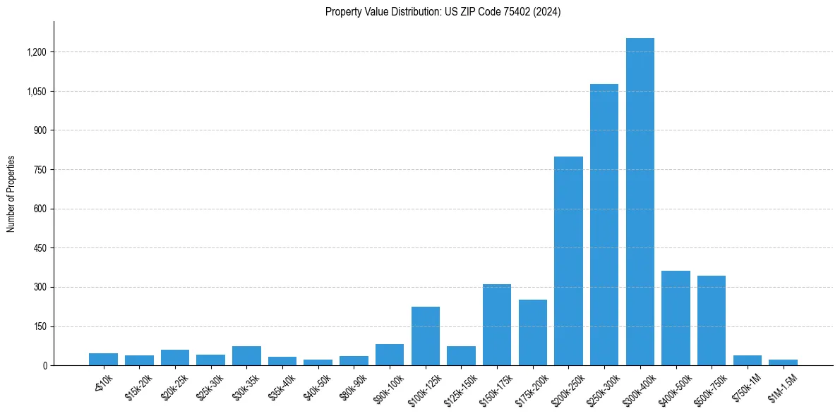 Value Distribution for 
