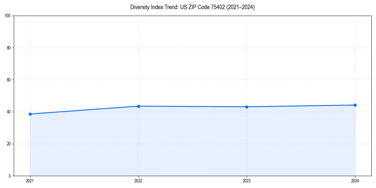 Line chart showing diversity index trends for 