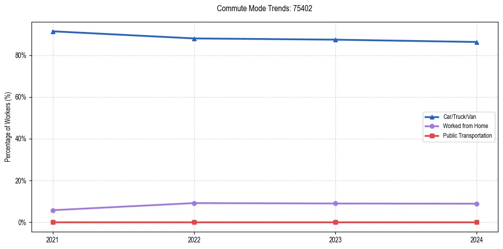 Transportation trends in US ZIP Code 75402