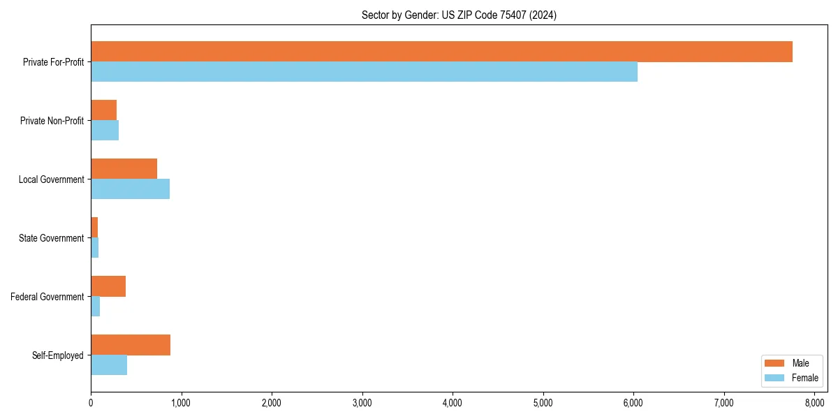 Employment sector breakdown by gender in 
