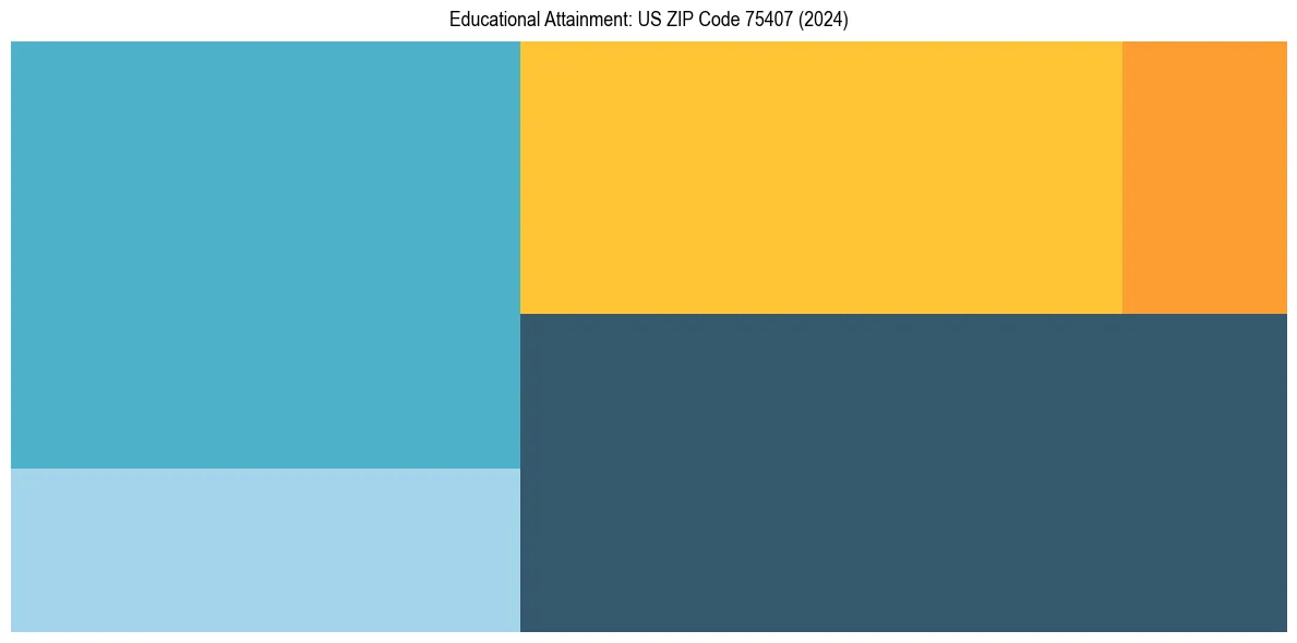 Education Treemap for in 2024