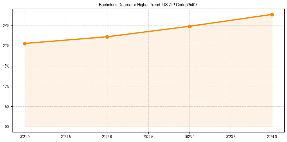 Trend chart showing bachelor degree growth in