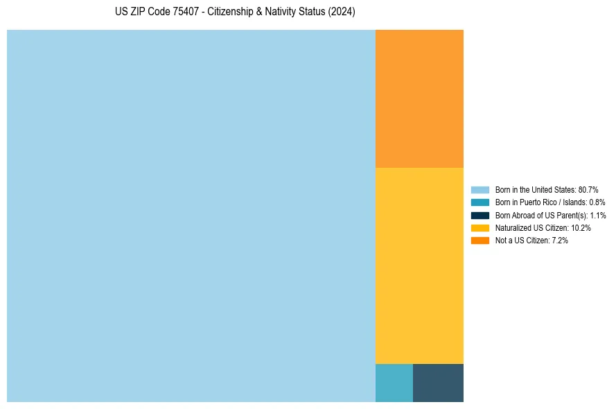 Nativity Treemap for