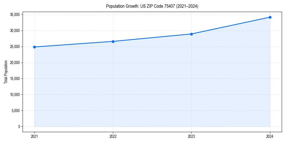 Population trends in 