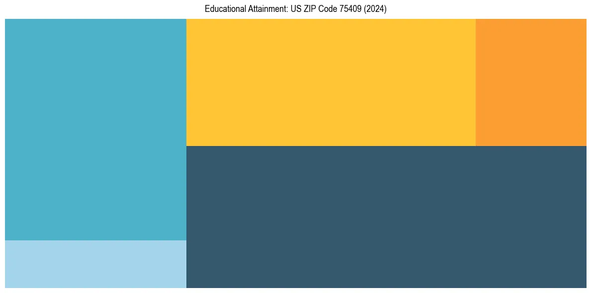 Education Treemap for  in 2024