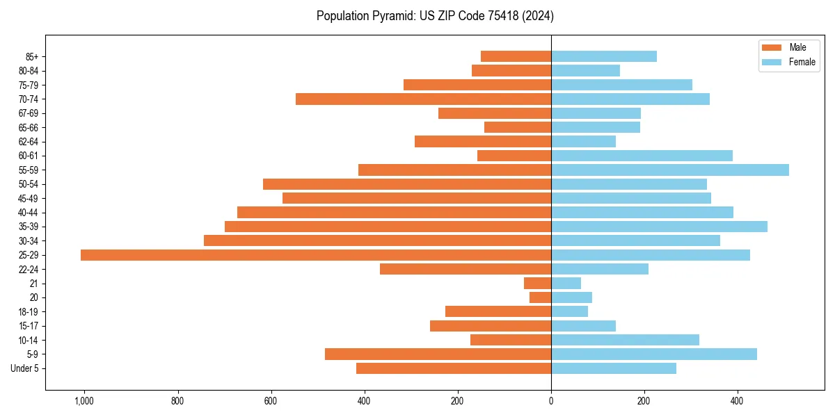 Population pyramid for 
