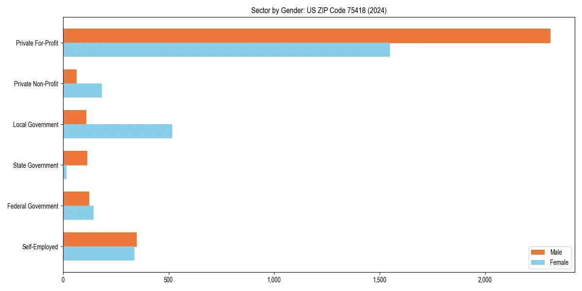 Employment sector breakdown by gender in 