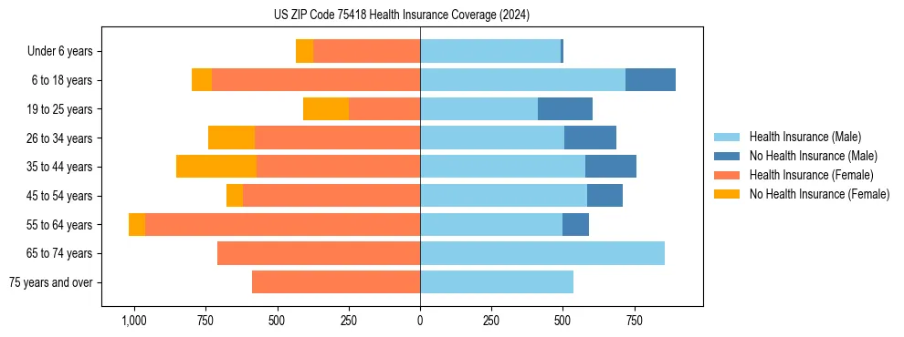 Health insurance pyramid for US ZIP Code 75418
