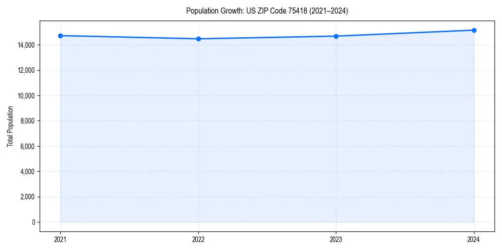 Population trends in 