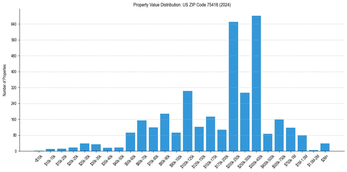 Value Distribution for 