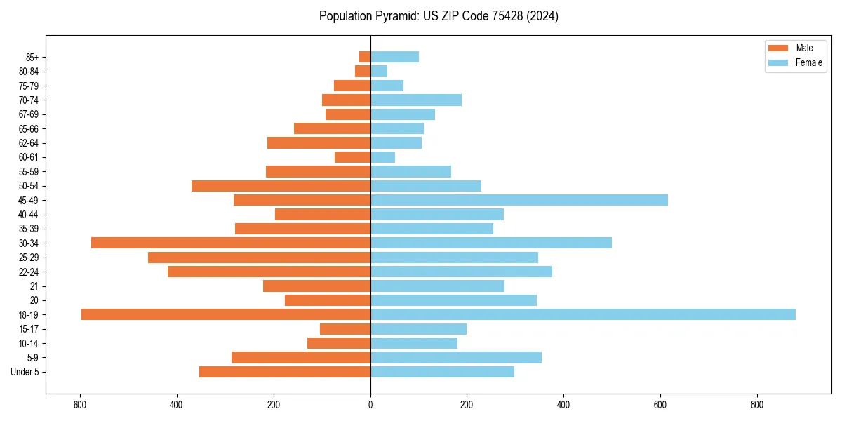 Population pyramid for 