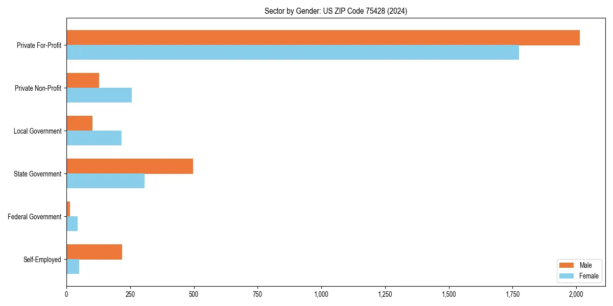 Employment sector breakdown by gender in 