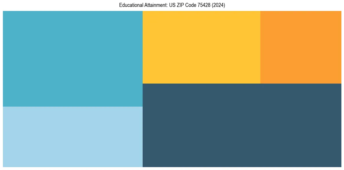 Education Treemap for  in 2024
