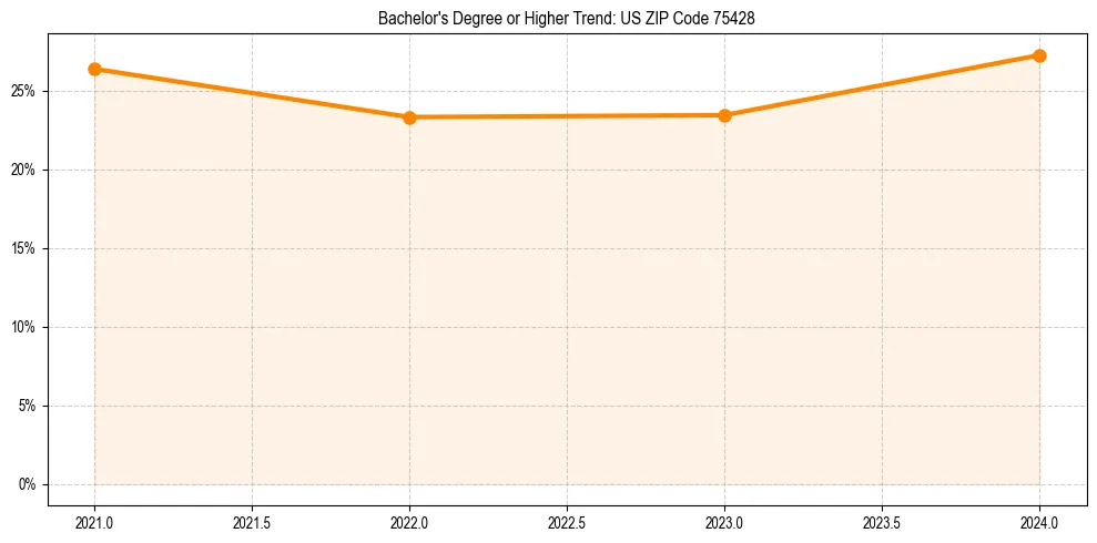 Trend chart showing bachelor degree growth in 