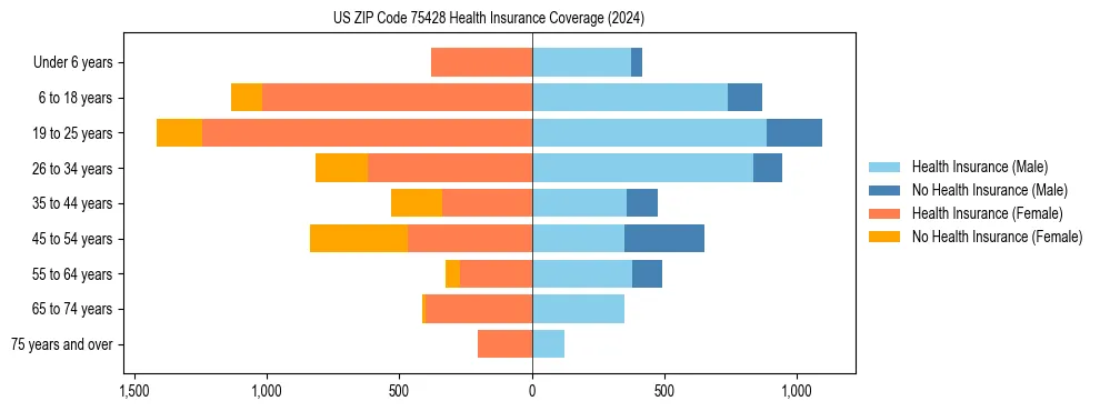 Health insurance pyramid for US ZIP Code 75428