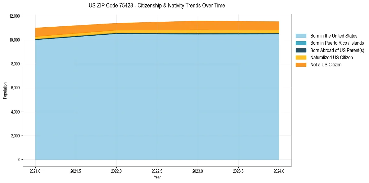 Historical nativity trends for 