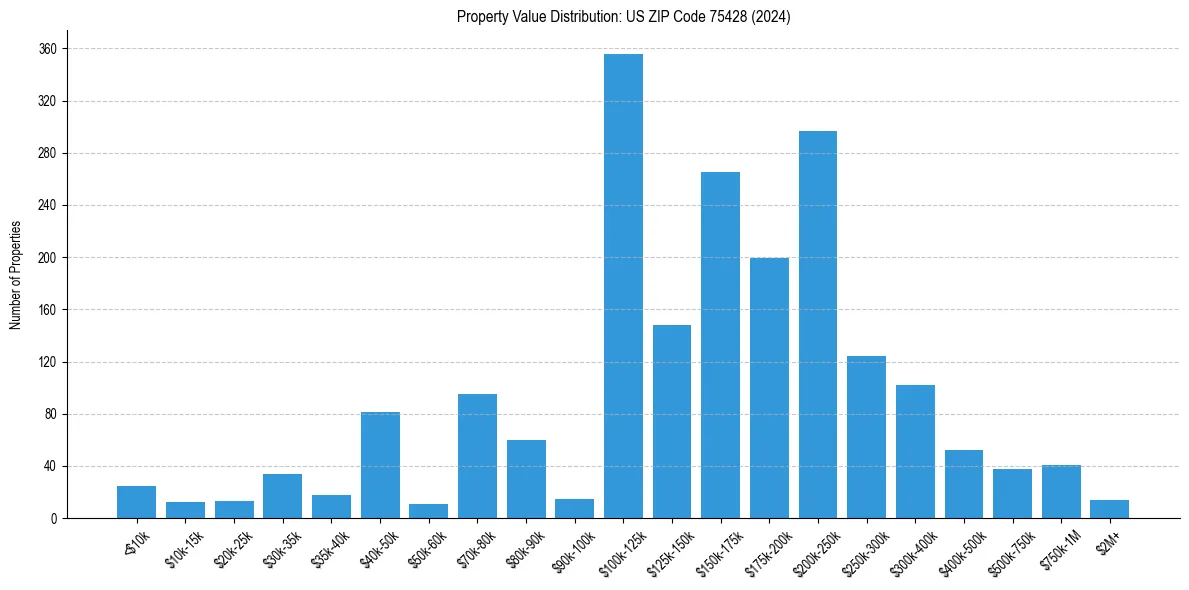 Value Distribution for 