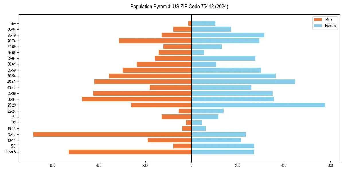 Population pyramid for 