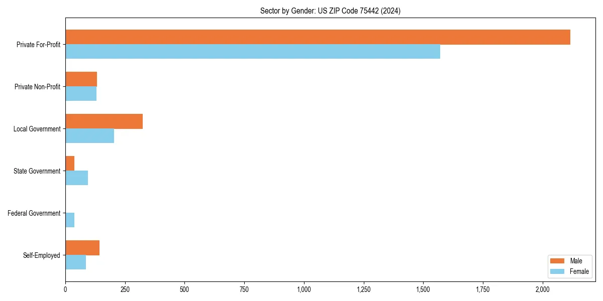 Employment sector breakdown by gender in 