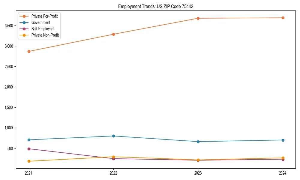 Long-term employment trends in 