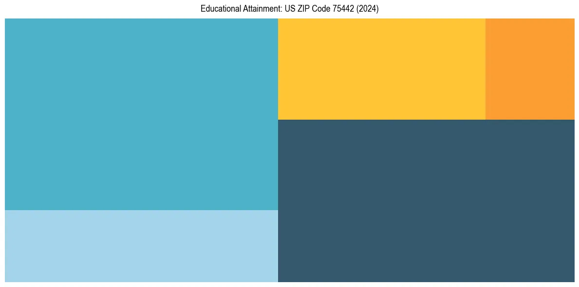 Education Treemap for in 2024