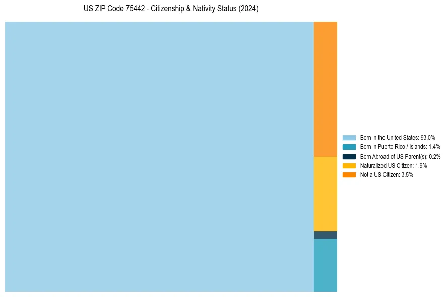 Nativity Treemap for