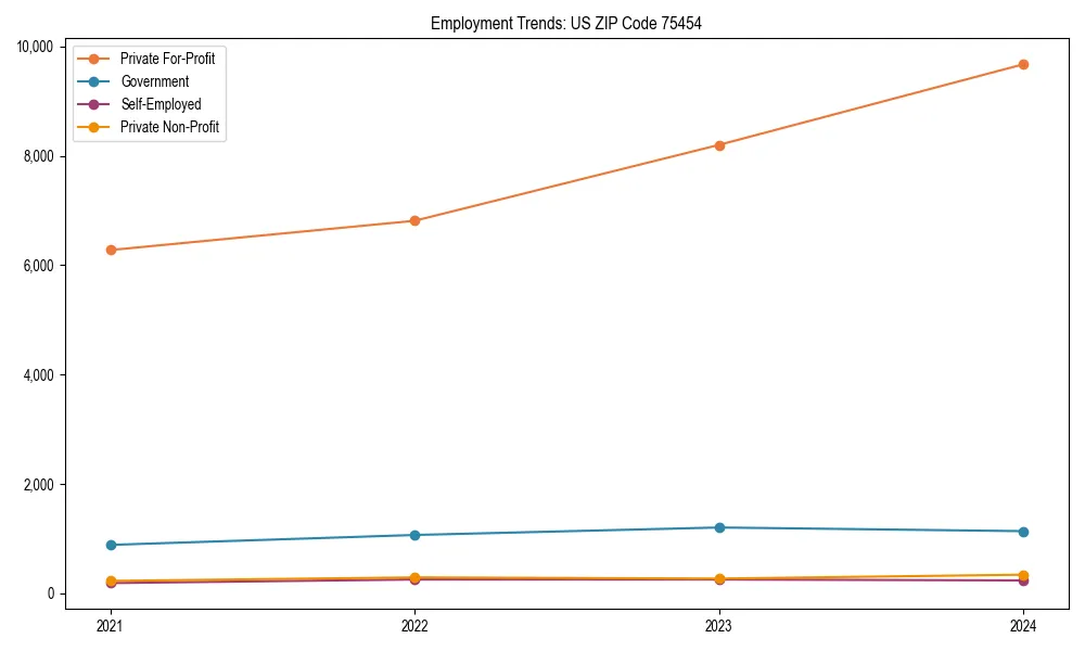 Long-term employment trends in